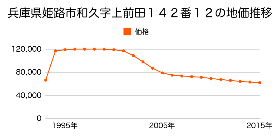 兵庫県姫路市保城字上野田５９３番１１の地価推移のグラフ