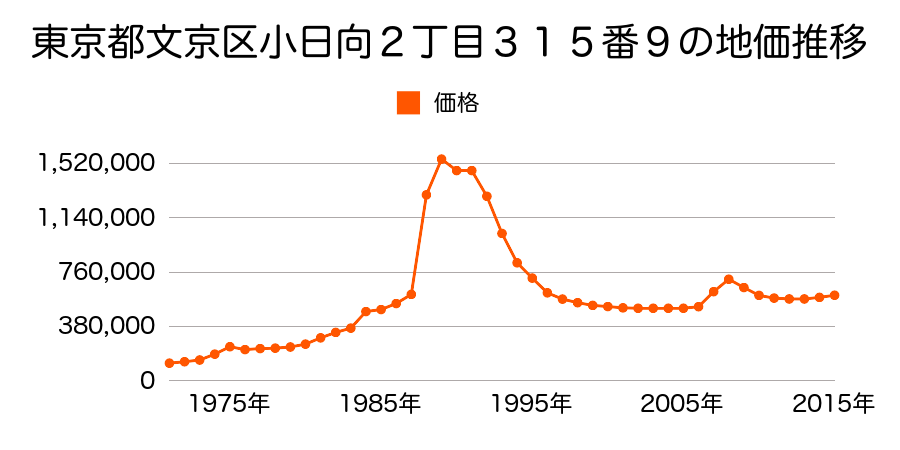 東京都文京区小日向２丁目４３番６の地価推移のグラフ