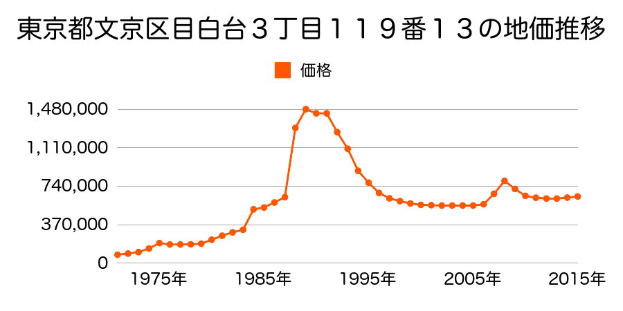 東京都文京区関口２丁目８番１の地価推移のグラフ
