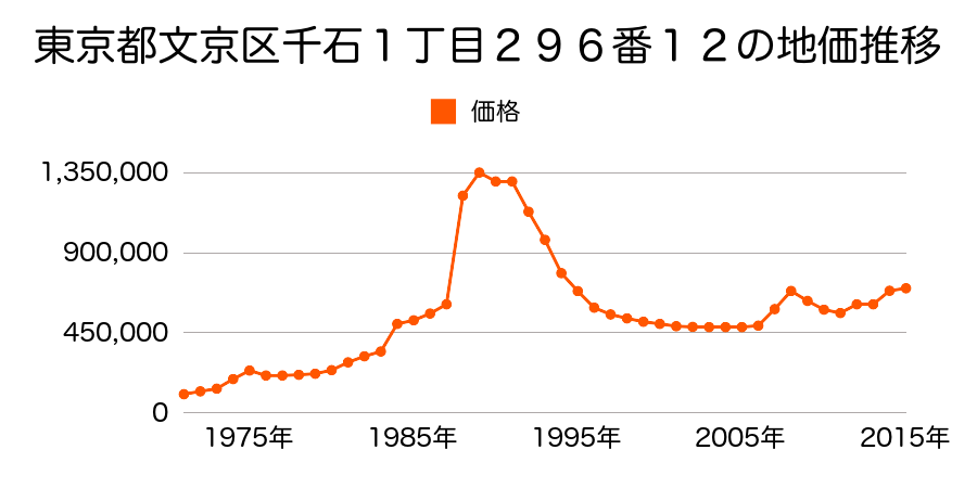 東京都文京区本駒込５丁目２２番１２の地価推移のグラフ