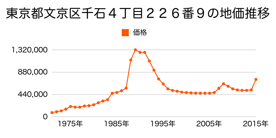 東京都文京区大塚４丁目４１番１２６外の地価推移のグラフ