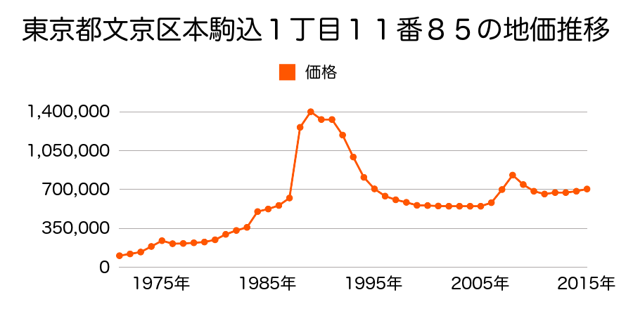 東京都文京区白山４丁目３１０番３２の地価推移のグラフ