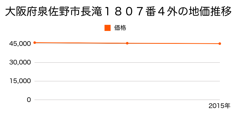 大阪府泉佐野市長滝１８０７番４外の地価推移のグラフ