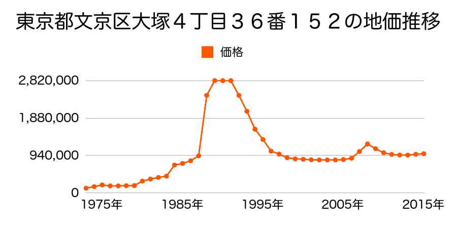 東京都文京区本駒込６丁目２１３番の地価推移のグラフ