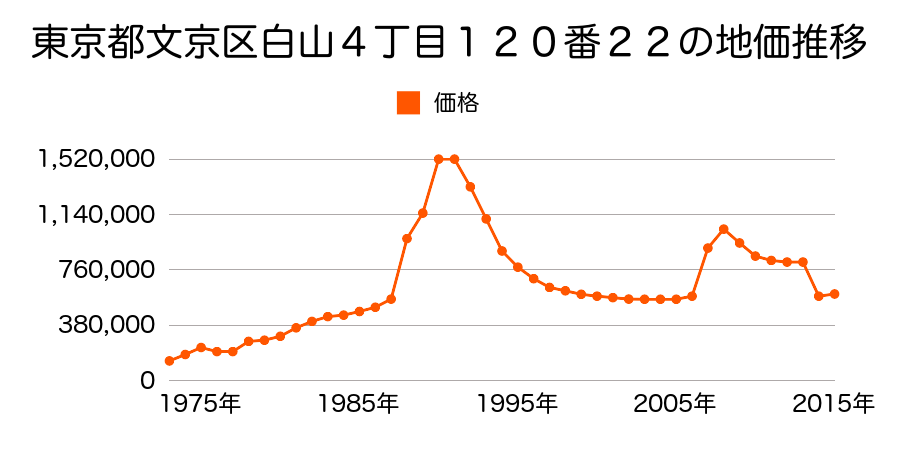 東京都文京区目白台３丁目４１番１６の地価推移のグラフ