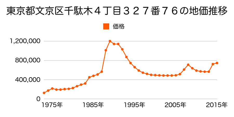 東京都文京区小石川５丁目１７番１２の地価推移のグラフ