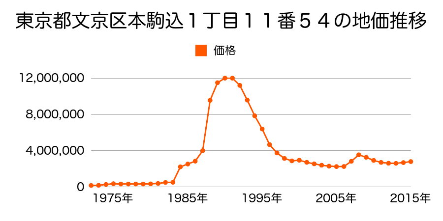 東京都文京区湯島３丁目４２０番１外の地価推移のグラフ