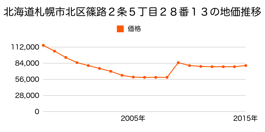 北海道札幌市北区新琴似７条９丁目７１１番４８の地価推移のグラフ