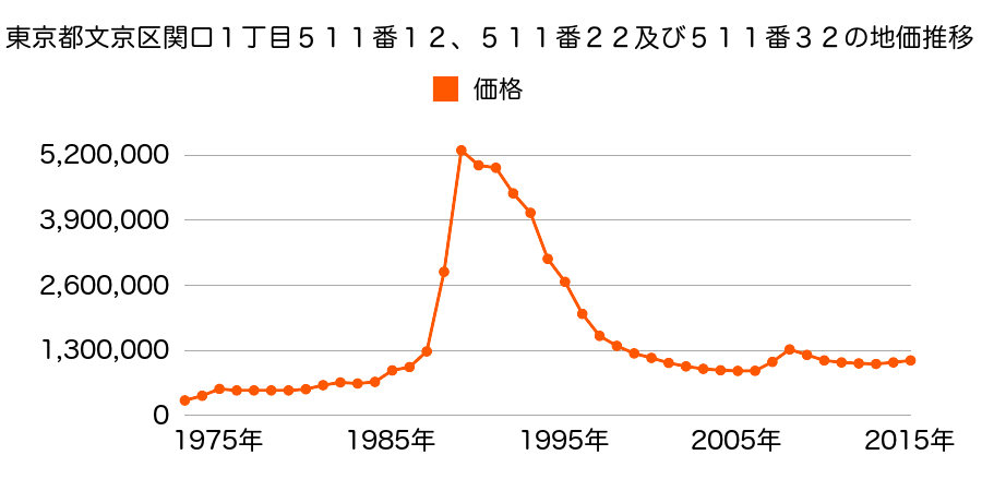 東京都文京区春日２丁目１５３番５の地価推移のグラフ