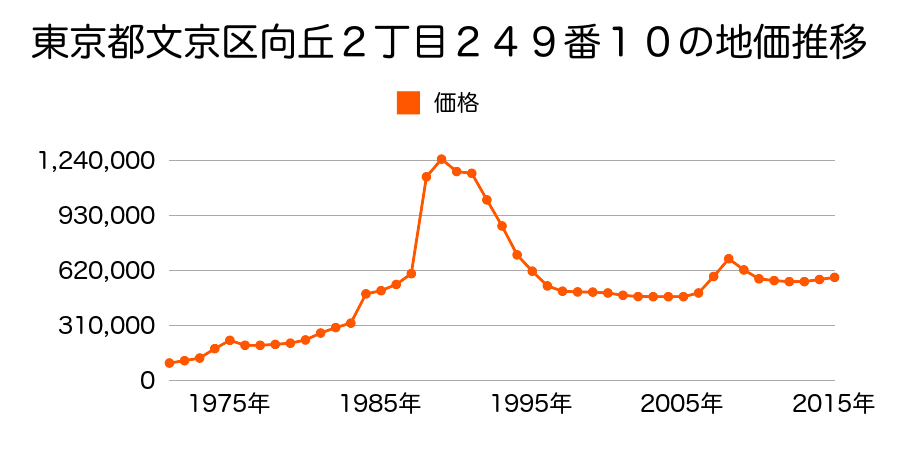 東京都文京区千駄木２丁目７２番２８の地価推移のグラフ