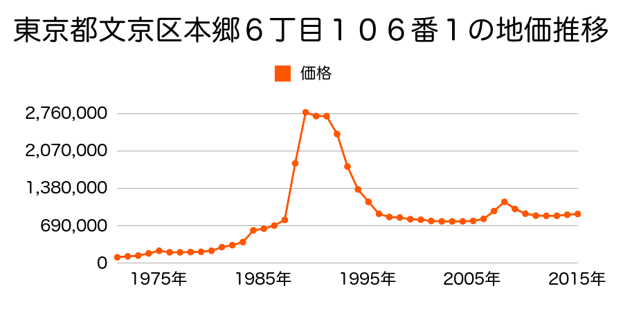 東京都文京区西片１丁目１０番２７２の地価推移のグラフ