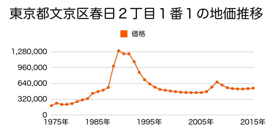 東京都文京区大塚６丁目１０７番１９の地価推移のグラフ