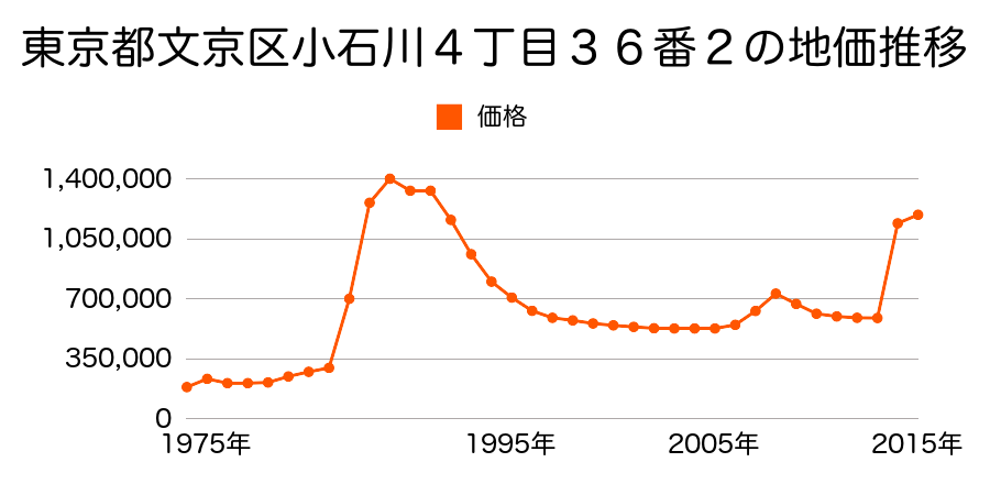 東京都文京区本郷１丁目１０７番１の地価推移のグラフ