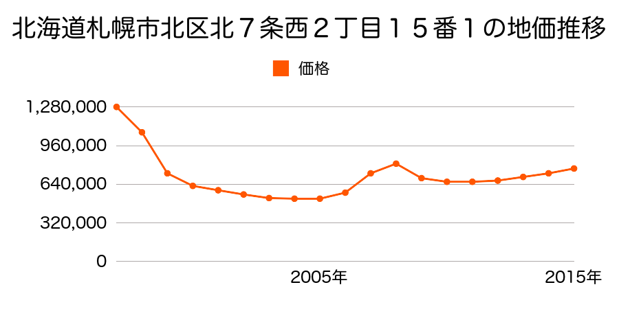 北海道札幌市北区北７条西２丁目６番の地価推移のグラフ