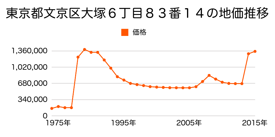 東京都文京区本駒込１丁目２０４番の地価推移のグラフ