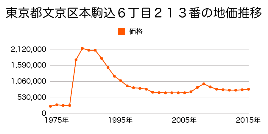 東京都文京区小石川２丁目１９番１９の地価推移のグラフ