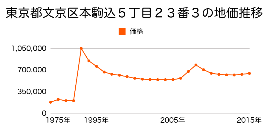 東京都文京区向丘１丁目１５２番１２の地価推移のグラフ