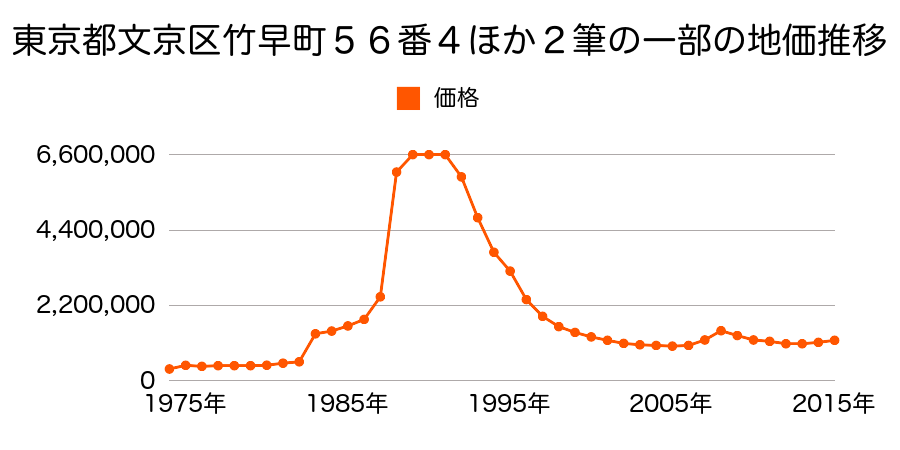 東京都文京区本郷２丁目３番１０の地価推移のグラフ