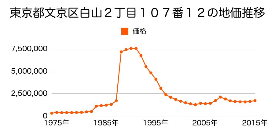 東京都文京区小石川１丁目２番５外の地価推移のグラフ