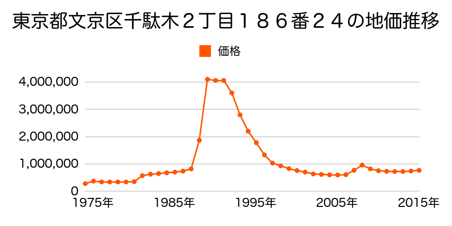 東京都文京区関口１丁目５１４番１１の地価推移のグラフ