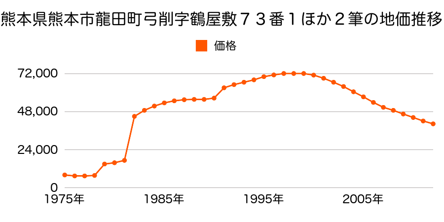 熊本県熊本市龍田陳内３丁目１０６４番２２の地価推移のグラフ