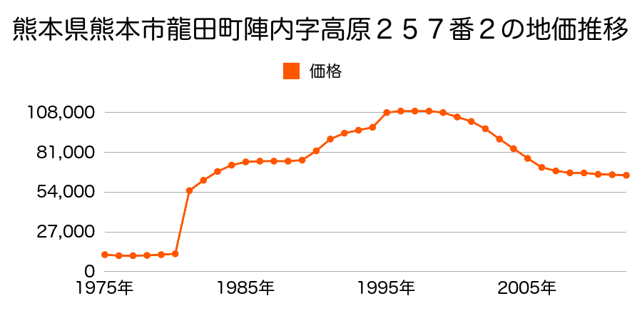 熊本県熊本市楠４丁目７番９の地価推移のグラフ