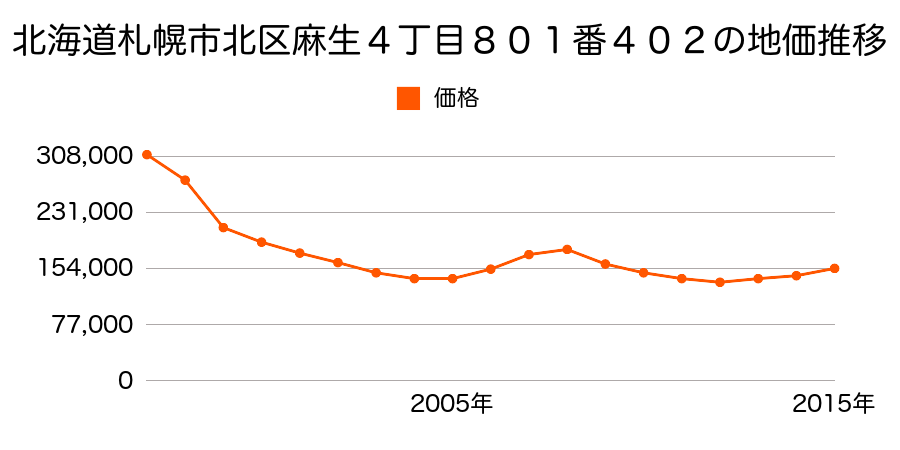 北海道札幌市北区麻生町４丁目８０１番４０２の地価推移のグラフ