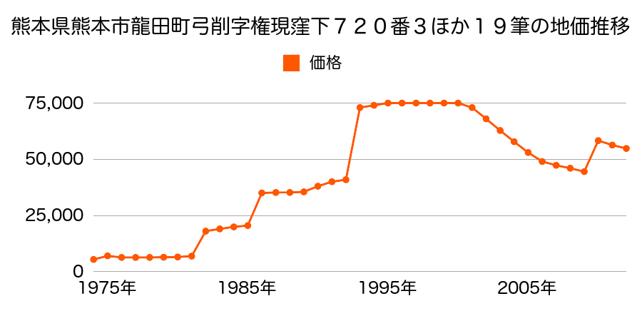 熊本県熊本市平田１丁目５０８番１外の地価推移のグラフ