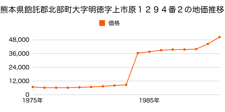 熊本県飽託郡北部町西梶尾字上り口５８６番５の地価推移のグラフ