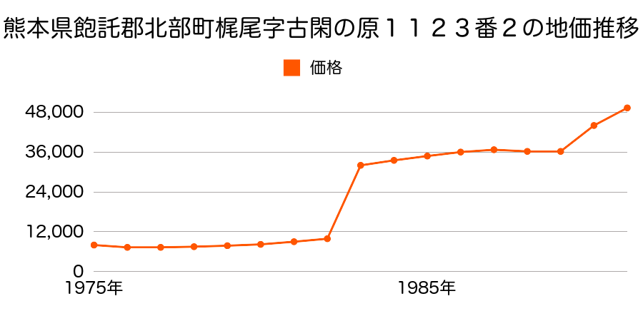 熊本県飽託郡北部町梶尾字古屋敷１３１７番４４の地価推移のグラフ