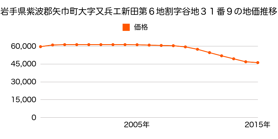 岩手県紫波郡矢巾町大字又兵エ新田第６地割３１番９の地価推移のグラフ