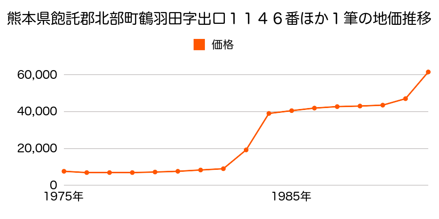 熊本県飽託郡北部町四方寄字平畑１４６５番７の地価推移のグラフ