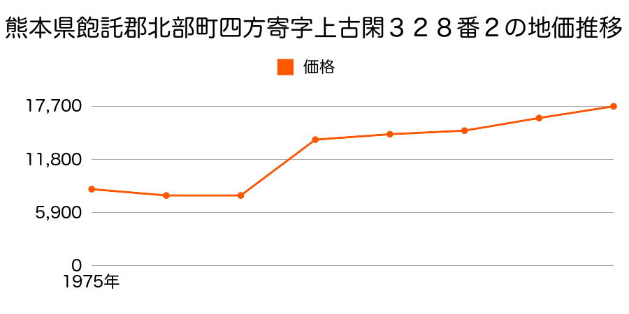 熊本県飽託郡北部町四方寄字東六反割４１２番１２の地価推移のグラフ