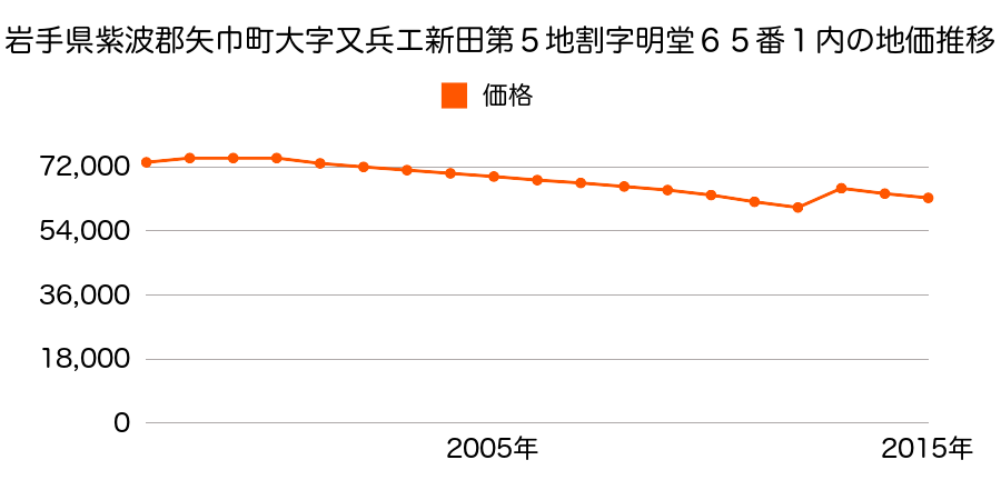 岩手県紫波郡矢巾町大字南矢幅第７地割４４３番の地価推移のグラフ