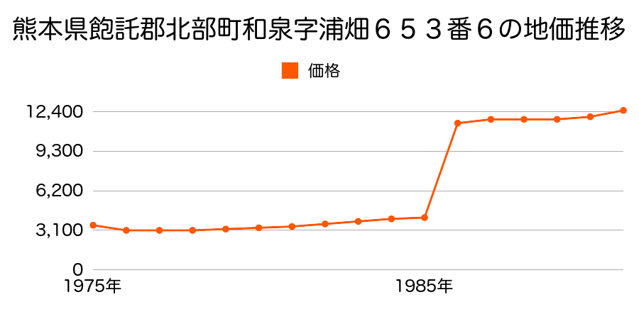 熊本県飽託郡北部町貢字下屋敷７４２番３の地価推移のグラフ