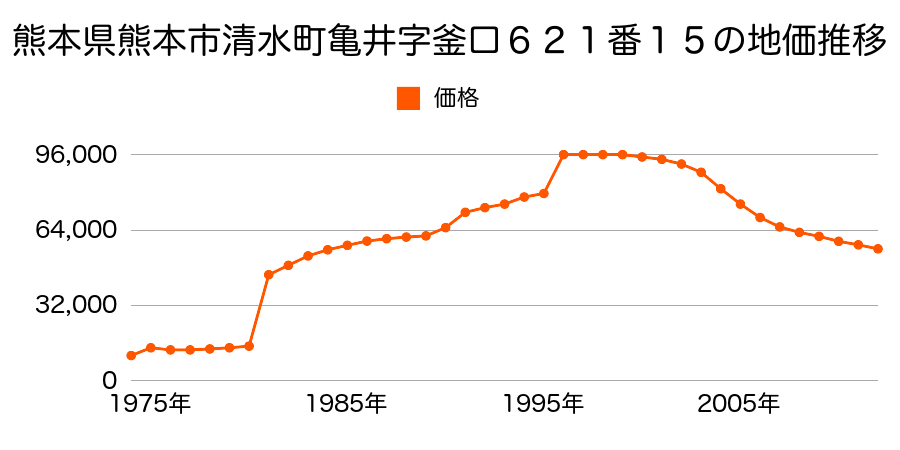 熊本県熊本市打越町２１２番４５の地価推移のグラフ