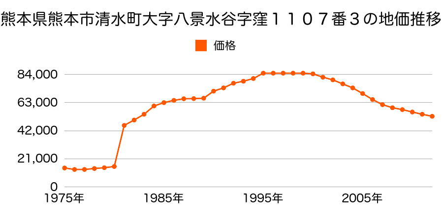 熊本県熊本市八景水谷１丁目１１０７番３の地価推移のグラフ