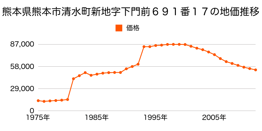 熊本県熊本市楡木２丁目１５０７番１１の地価推移のグラフ