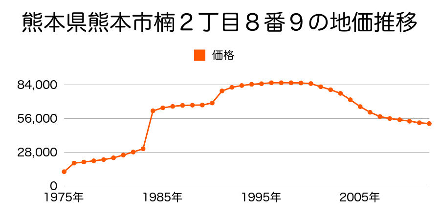 熊本県熊本市龍田８丁目１１９０番１３の地価推移のグラフ