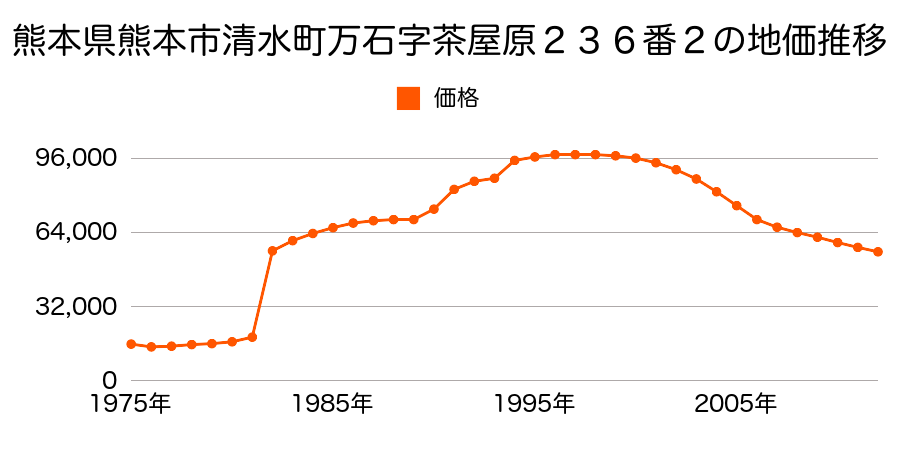 熊本県熊本市清水万石３丁目２０９番４の地価推移のグラフ