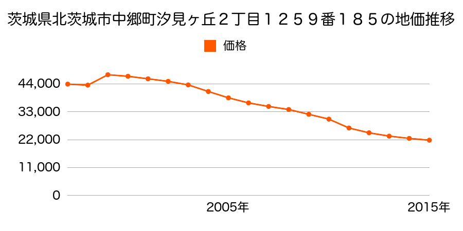 茨城県北茨城市磯原町磯原字二ツ島１６３０番４６の地価推移のグラフ