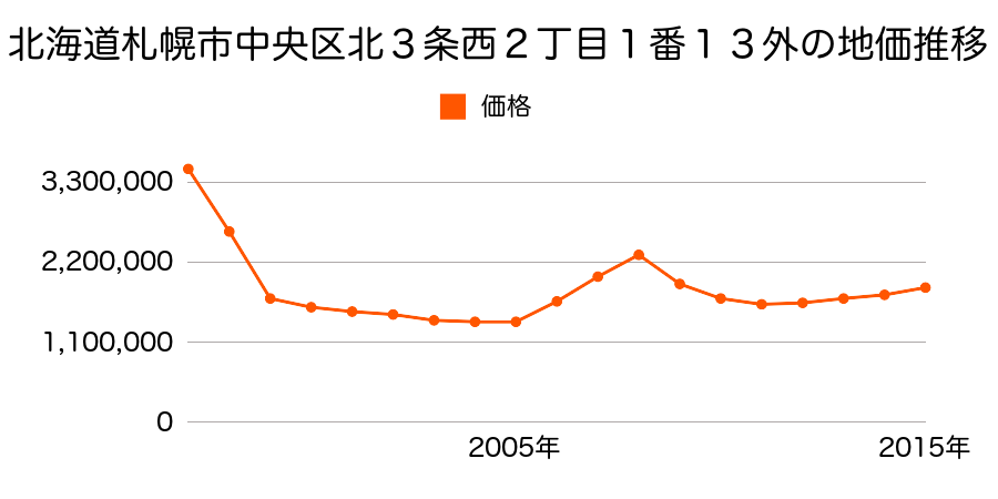 北海道札幌市中央区北３条西２丁目１番１３外の地価推移のグラフ