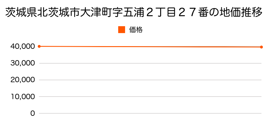 茨城県北茨城市大津町字五浦２丁目２７番の地価推移のグラフ