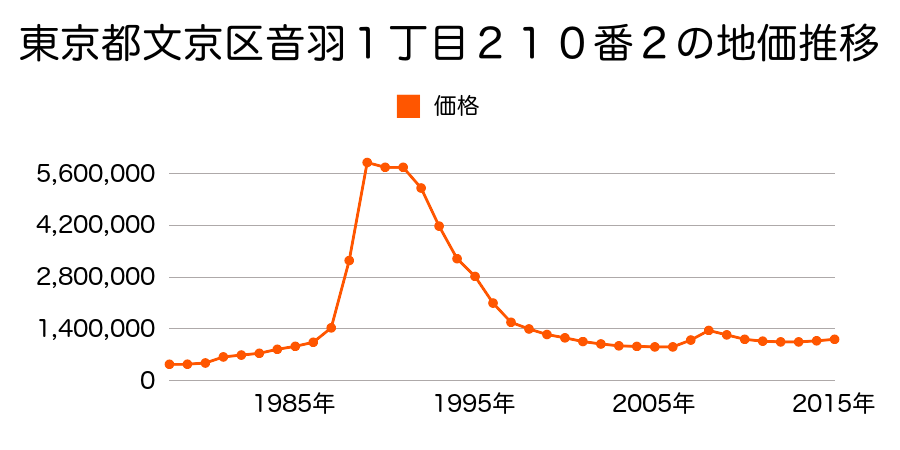 東京都文京区音羽２丁目２０７番４外の地価推移のグラフ