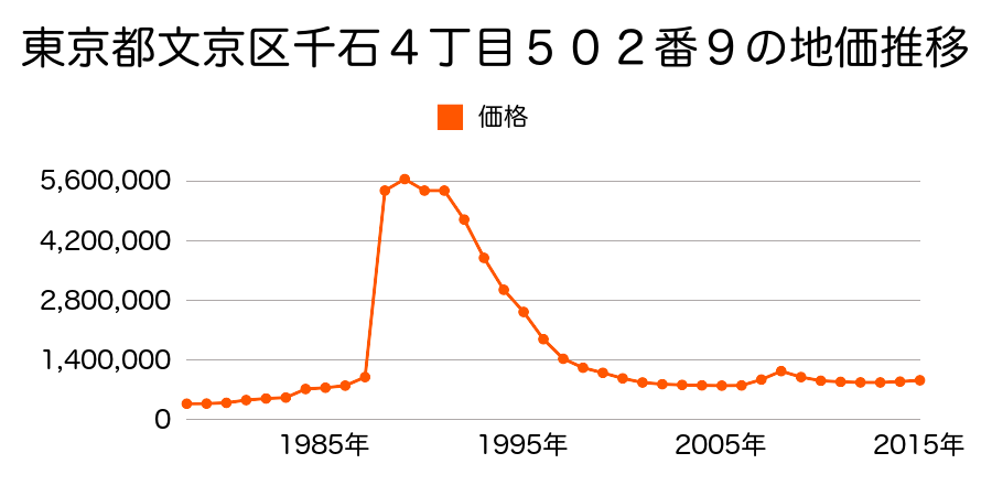 東京都文京区本郷２丁目１６番５外の地価推移のグラフ