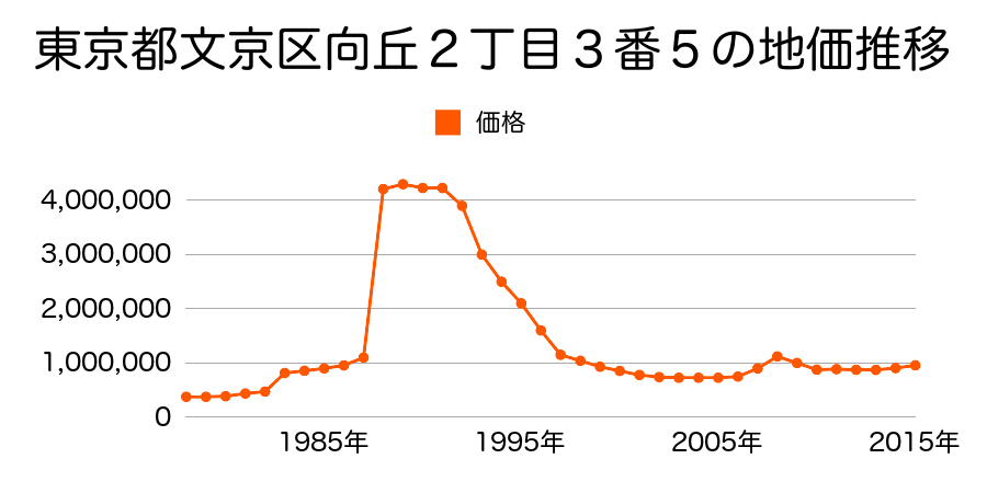 東京都文京区千駄木３丁目４２番１５の地価推移のグラフ