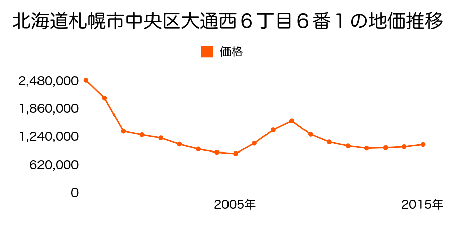 北海道札幌市中央区大通西６丁目６番１の地価推移のグラフ