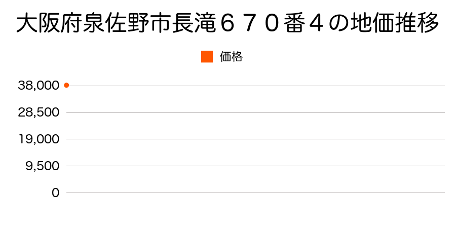 大阪府泉佐野市長滝６７０番４の地価推移のグラフ