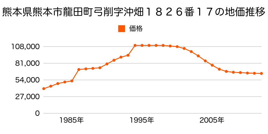 熊本県熊本市武蔵ケ丘３丁目２９番の地価推移のグラフ