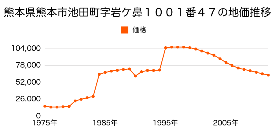 熊本県熊本市池田１丁目８３０番の地価推移のグラフ